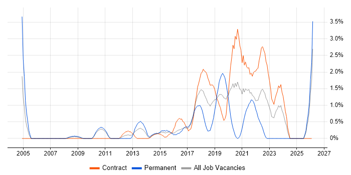 R job vacancy trend in Hounslow