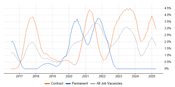 Job vacancy trend for React Developer in Hounslow