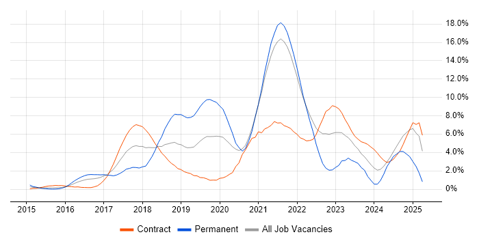 Job vacancy trend for React in Hounslow Job vacancy trend for React in Hounslow
