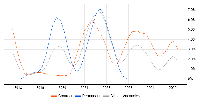 Job vacancy trend for Redux in Hounslow