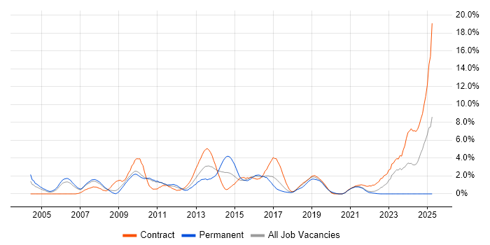 Job vacancy trend for Regression Testing in Hounslow Job vacancy trend for Regression Testing in Hounslow