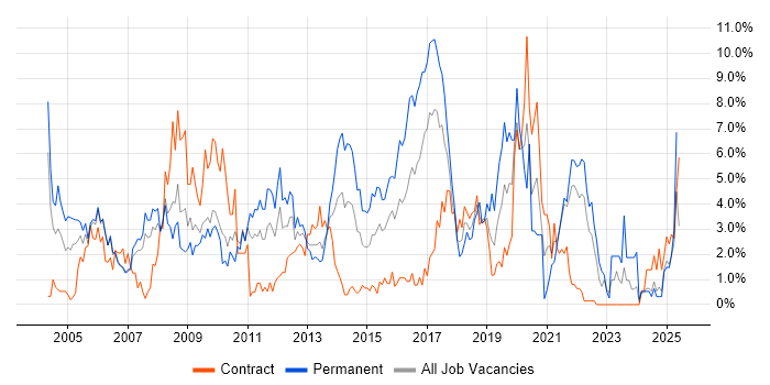 Job vacancy trend for Relational Database in Hounslow