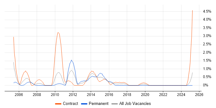 Job vacancy trend for Release Manager in Hounslow