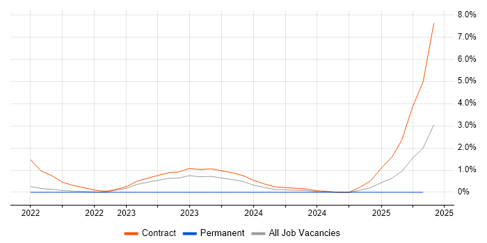 Job vacancy trend for Reliability Engineer in Hounslow