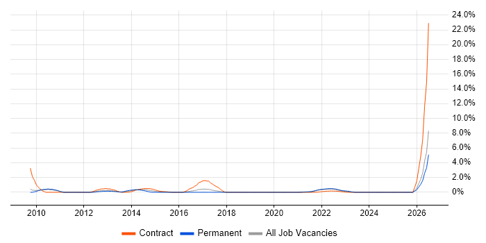 Report Manager job vacancy trend in Hounslow