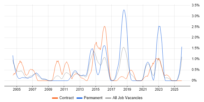 Requirements Analysis job vacancy trend in Hounslow