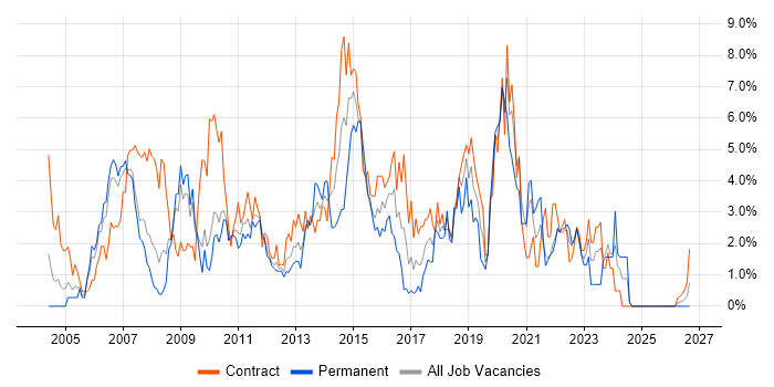 Requirements Gathering job vacancy trend in Hounslow