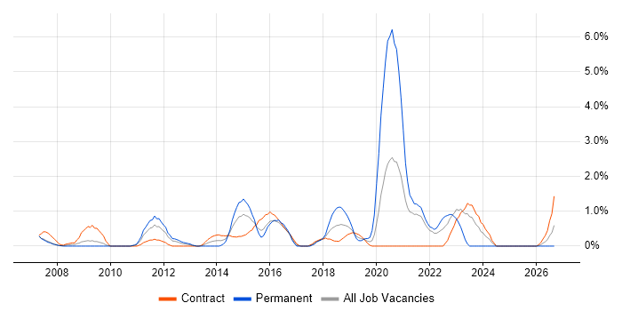 Requirements Workshops job vacancy trend in Hounslow