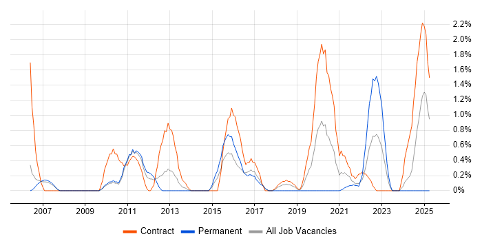 Job vacancy trend for Resource Allocation in Hounslow Job vacancy trend for Resource Allocation in Hounslow
