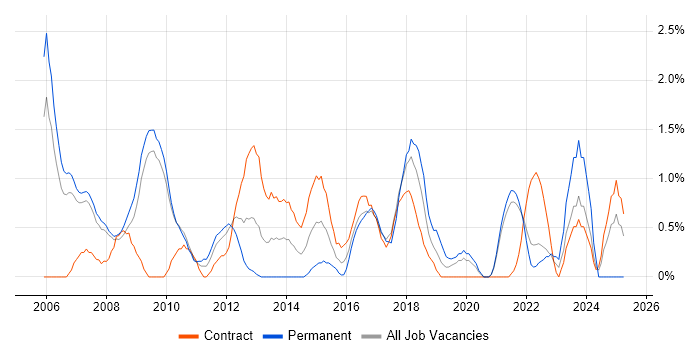 Job vacancy trend for Resource Management in Hounslow Job vacancy trend for Resource Management in Hounslow
