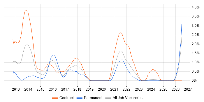 Responsive Web Design job vacancy trend in Hounslow