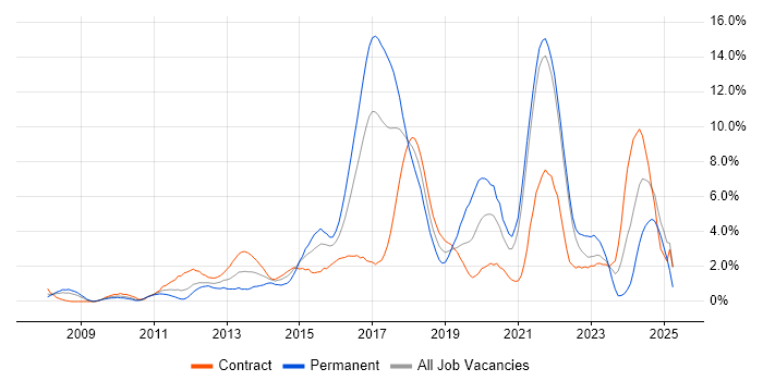 Job vacancy trend for REST in Hounslow Job vacancy trend for REST in Hounslow