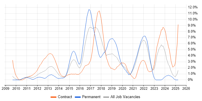 Job vacancy trend for RESTful in Hounslow Job vacancy trend for RESTful in Hounslow