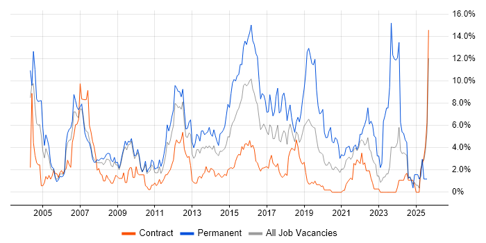 Job vacancy trend for Retail in Hounslow
