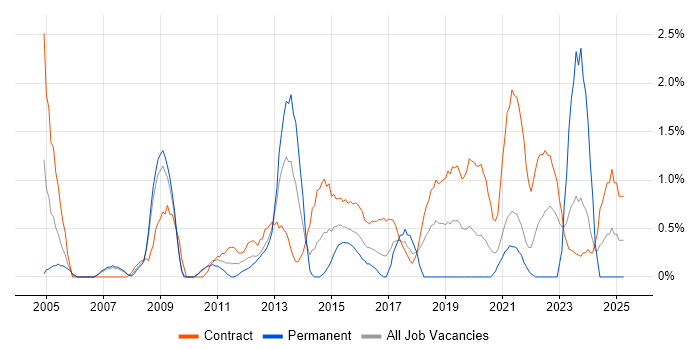 Job vacancy trend for Risk Assessment in Hounslow