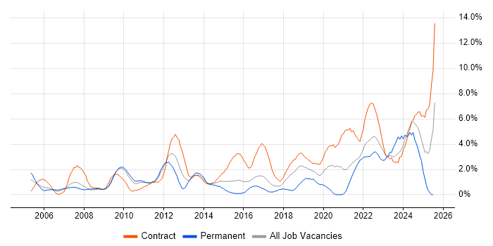 Job vacancy trend for Risk Management in Hounslow
