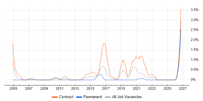 Risk Manager job vacancy trend in Hounslow