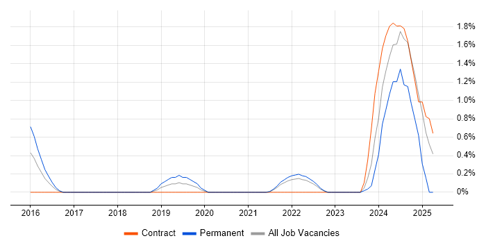 Job vacancy trend for Runbook in Hounslow Job vacancy trend for Runbook in Hounslow
