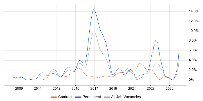 SaaS job vacancy trend in Hounslow
