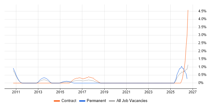 Sales Enablement job vacancy trend in Hounslow