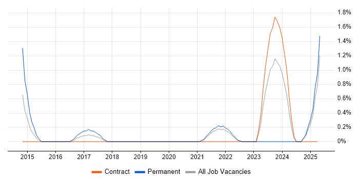 Job vacancy trend for Salesforce Marketing Cloud in Hounslow Job vacancy trend for Salesforce Marketing Cloud in Hounslow