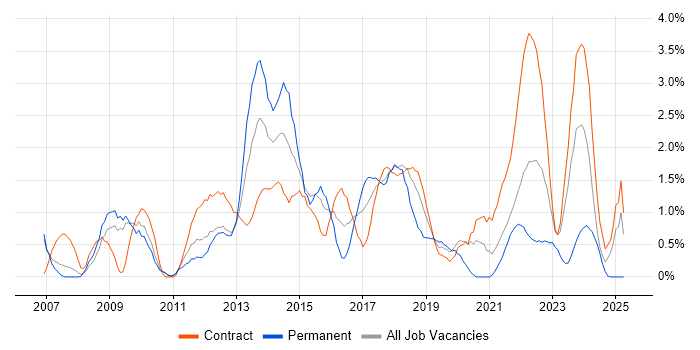 Job vacancy trend for Salesforce in Hounslow Job vacancy trend for Salesforce in Hounslow