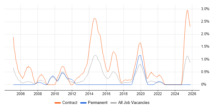 SAP APO job vacancy trend in Hounslow