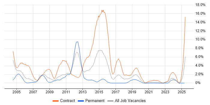 Job vacancy trend for SAP Consultant in Hounslow Job vacancy trend for SAP Consultant in Hounslow