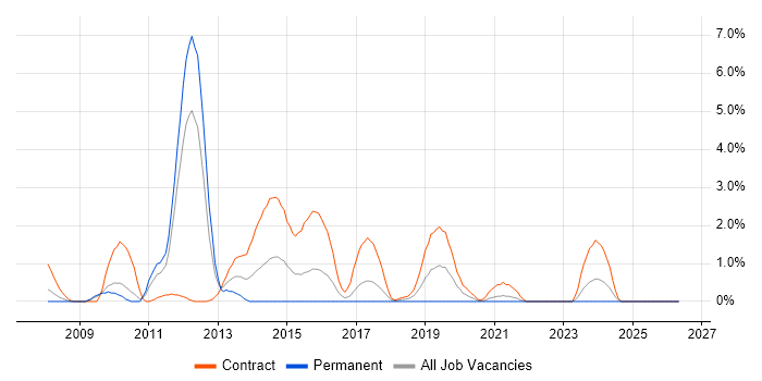 SAP Functional Consultant job vacancy trend in Hounslow