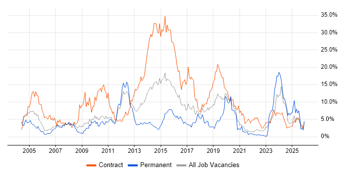 SAP job vacancy trend in Hounslow