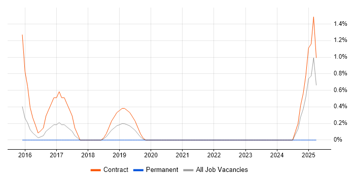 Job vacancy trend for SAPUI5 in Hounslow