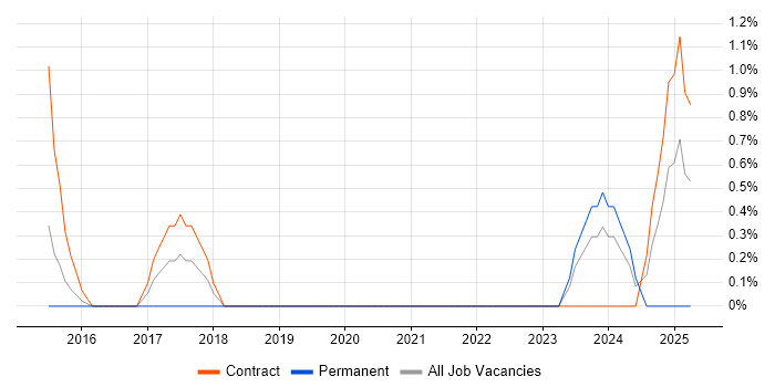 Job vacancy trend for SC Cleared Business Analyst in Hounslow