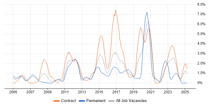 Job vacancy trend for SC Cleared in Hounslow