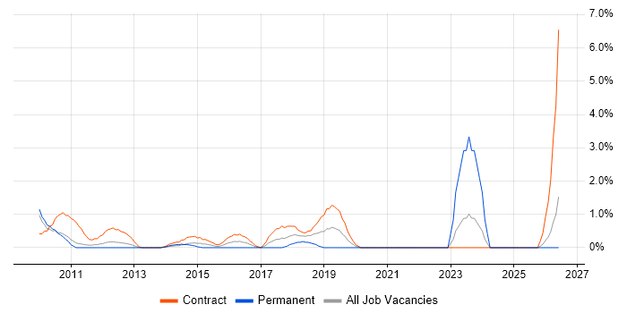 SCADA job vacancy trend in Hounslow