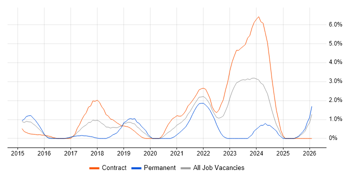Scala Developer job vacancy trend in Hounslow
