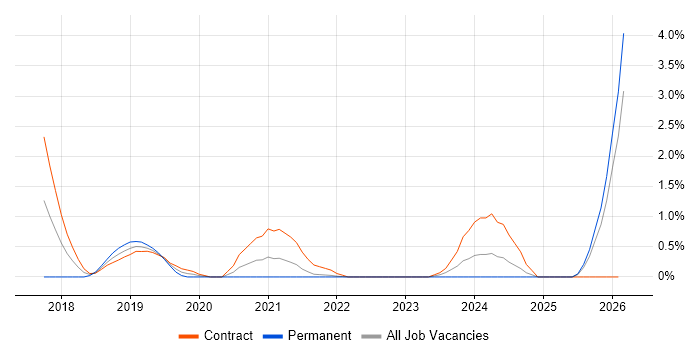 Scala Engineer job vacancy trend in Hounslow