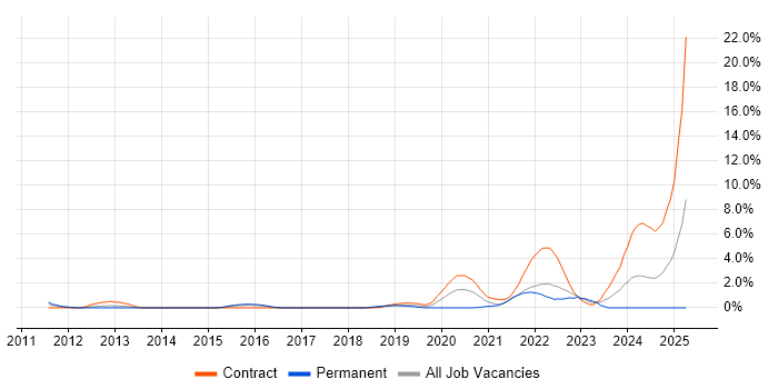 Job vacancy trend for Scaled Agile Framework in Hounslow
