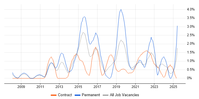 Job vacancy trend for SCCM in Hounslow Job vacancy trend for SCCM in Hounslow