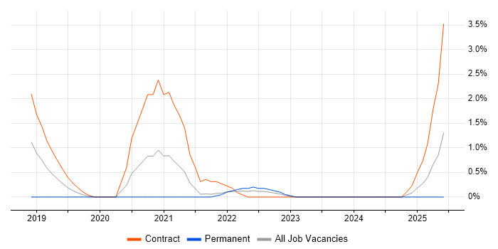 Job vacancy trend for scikit-learn in Hounslow Job vacancy trend for scikit-learn in Hounslow