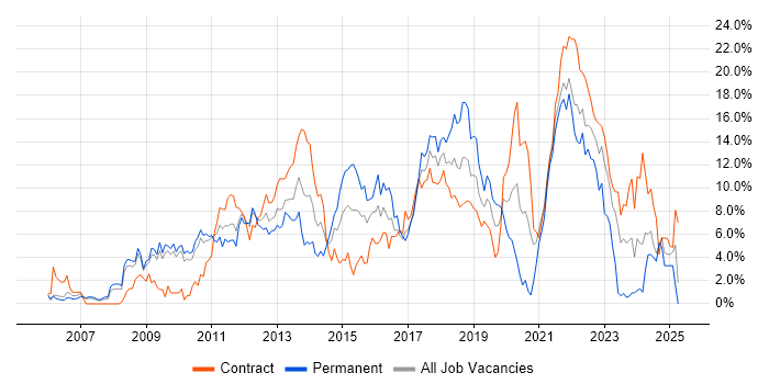 Job vacancy trend for Scrum in Hounslow
