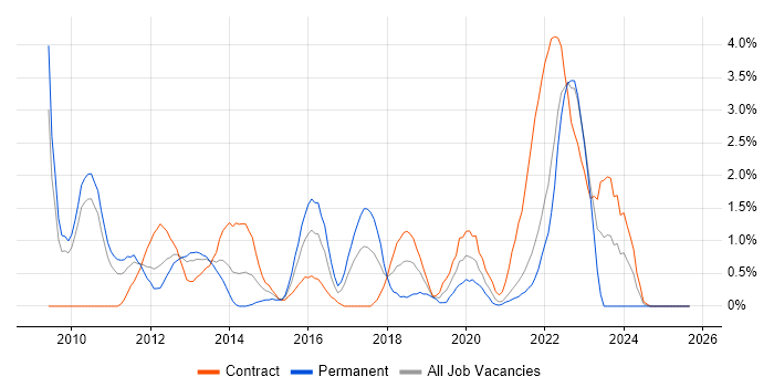 Scrum Master job vacancy trend in Hounslow Scrum Master job vacancy trend in Hounslow