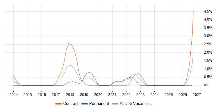 SDET job vacancy trend in Hounslow