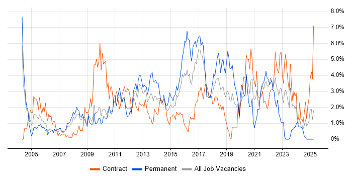Job vacancy trend for SDLC in Hounslow