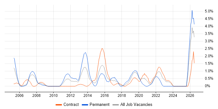 Security Analyst job vacancy trend in Hounslow