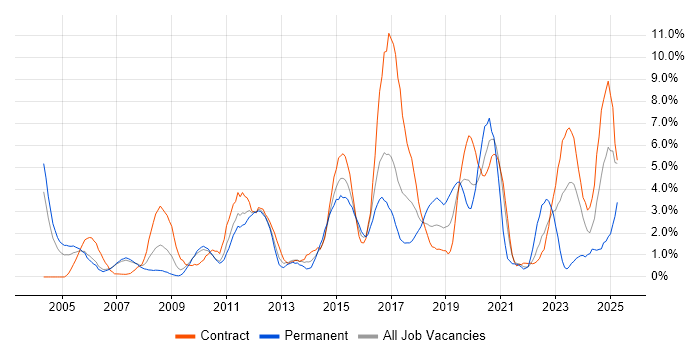Job vacancy trend for Security Cleared in Hounslow Job vacancy trend for Security Cleared in Hounslow