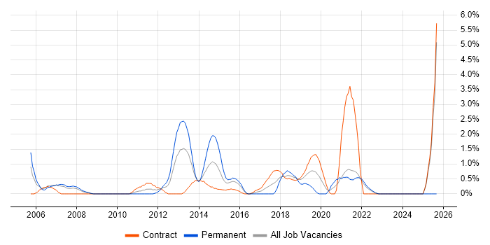 Security Engineer job vacancy trend in Hounslow