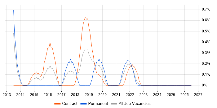 Security Operations Centre job vacancy trend in Hounslow