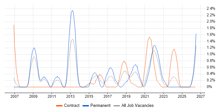 Security Operations job vacancy trend in Hounslow