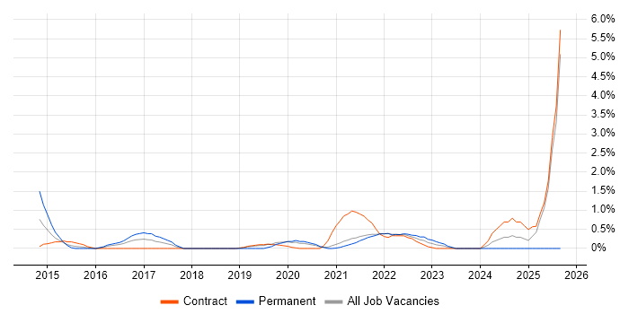 Security Posture job vacancy trend in Hounslow