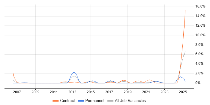 Job vacancy trend for Security Testing in Hounslow Job vacancy trend for Security Testing in Hounslow